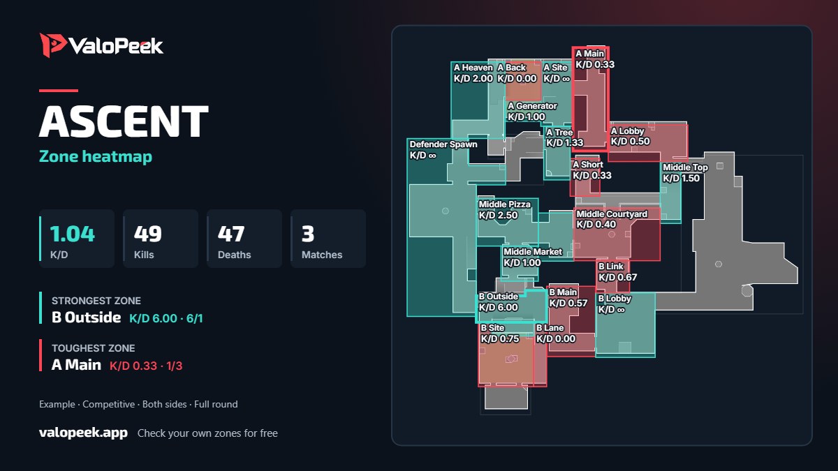 Example ValoPeek zone heatmap for Ascent: each map zone coloured green or red by the player's kill/death ratio, with the strongest zone (B Outside, K/D 6.00) and toughest zone (A Main, K/D 0.33) highlighted